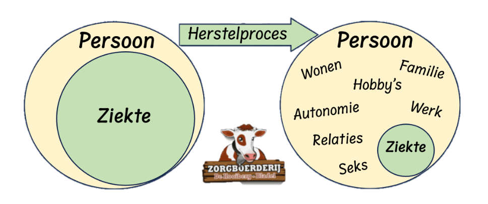 Plaatje zorgboerderij ziekte persoon zonder achtergrond herstelgerichte Hooiberg zorg